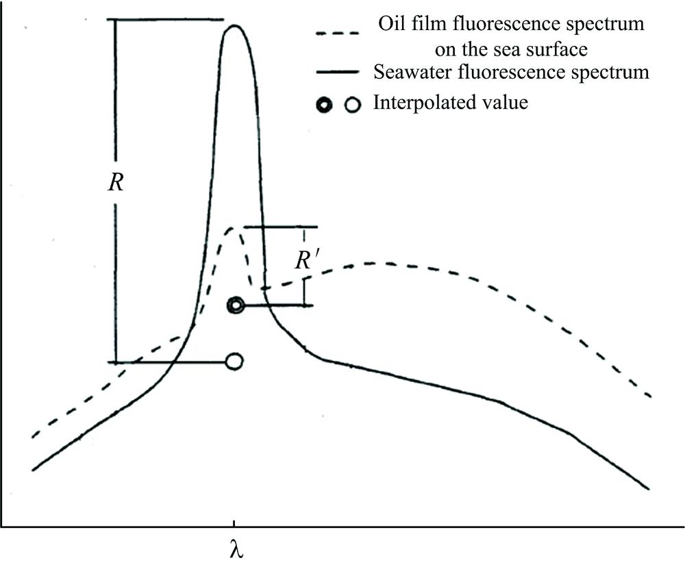 Principle diagram of inversion algorithm for thin oil film