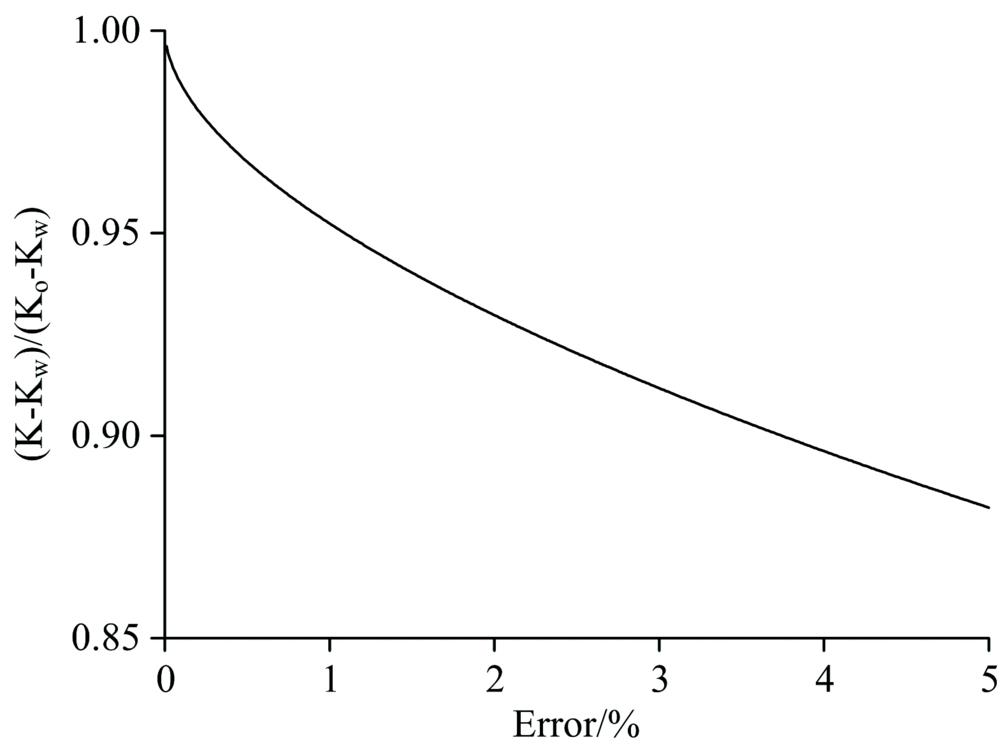 The relationship between measurement error and R