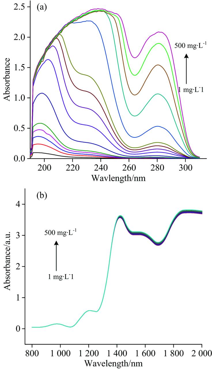 COD water sample spectra(a): UV spectrum; (b): NIR spectrum