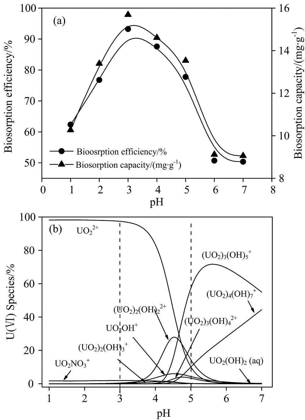 (a) Effect of initial pH on biosorption of uranium by S. cerevisiae, (b) The relative species distribution of 100 mg·L-1 U(Ⅵ) at different pH calculated by Visual MINTEQ 3.1 (c0=100 mg·L-1, T=25 ℃, M=5 g·L-1, t=60 min)