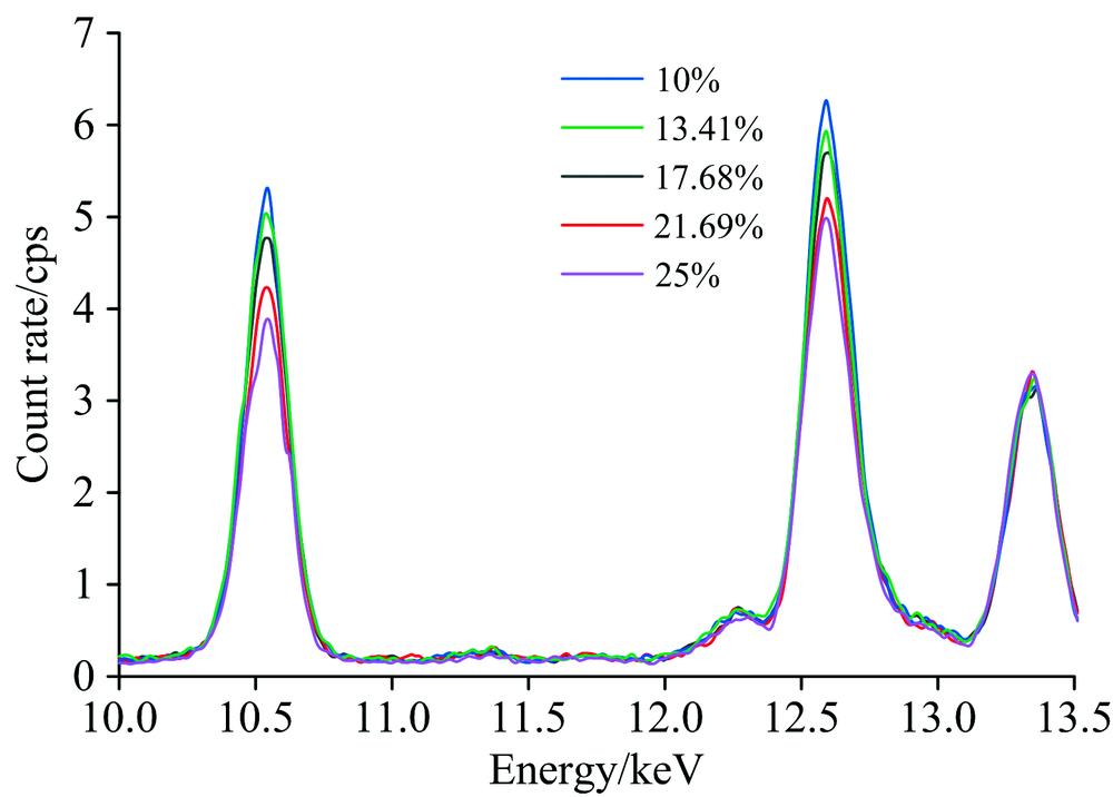 Spectral determination spectra of 800 mg·kg-1 heavy metal Pb under different water contents