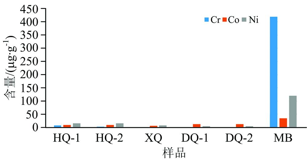 Histogram of Cr, Co, Ni content of “Heiqing” and “Heibi” samples(μg·g-1)