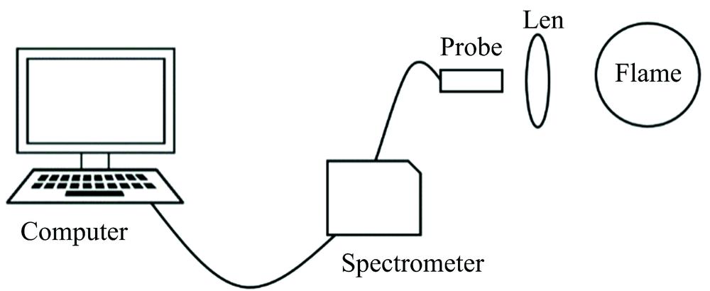 Schematic of radiation spectroscopy thermometry