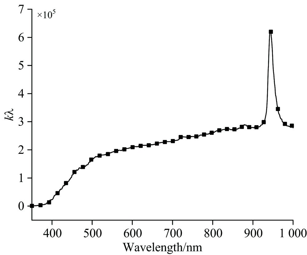 Spectrometer wavelength response curve