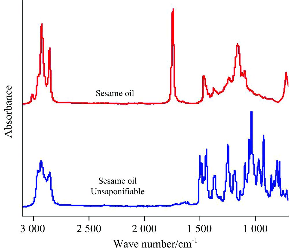 FT-IR spectra of sesame oil and its unsaponifiable