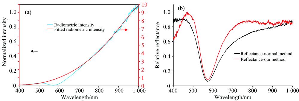 (a) Raw SPR resonance spectrum and its radiation spectrum and corresponding fitting curve;(b) Relative reflectance curves of conventional correction method and our radiation-based method