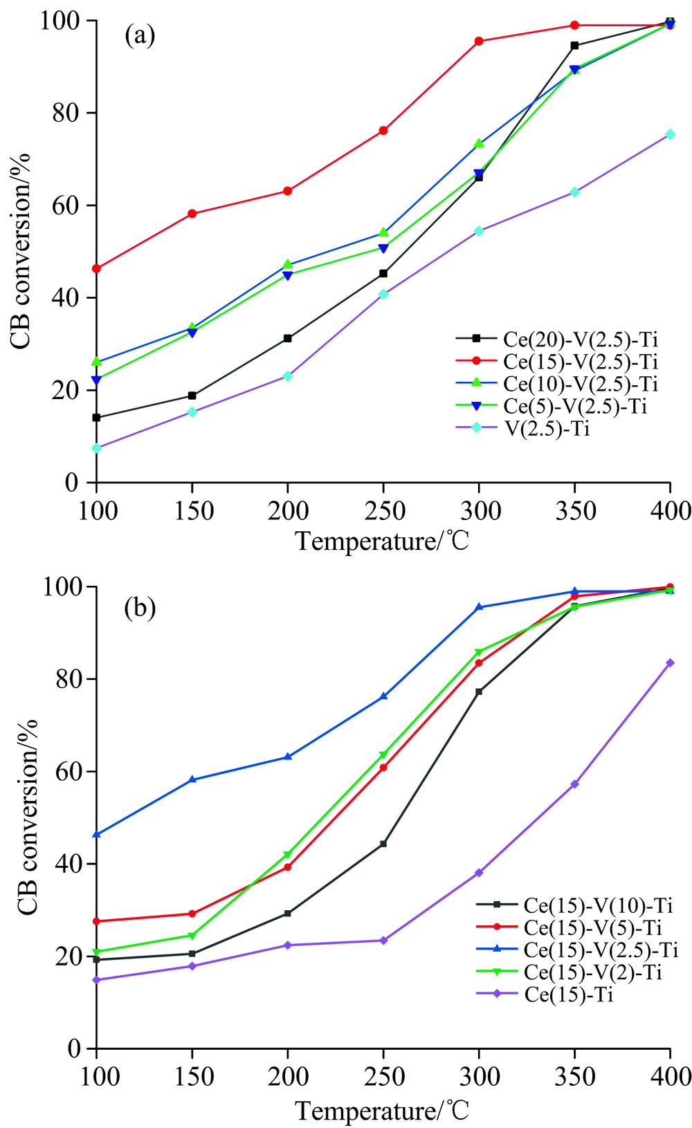 The catalytic activity of CB over Ce-V-Ti catalysts with different ratioof Ce/V