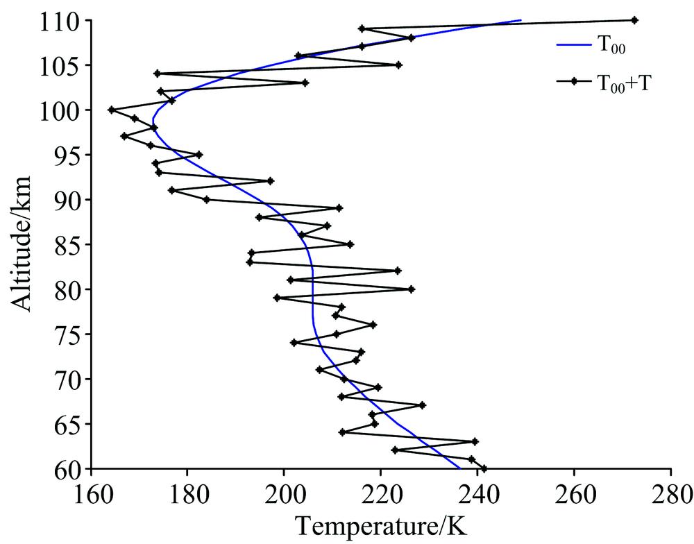 The comparison between the initial value and the actual measurement value of the temperature profile