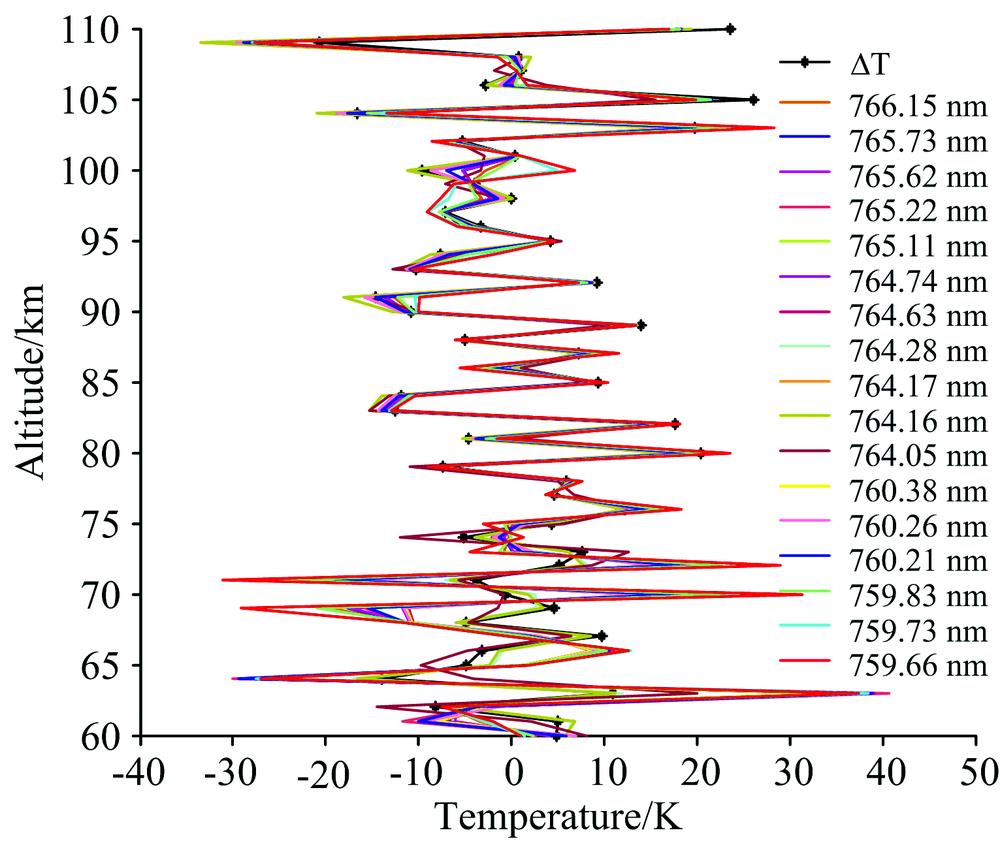 Comparison of temperature retrieval results of spectral lines in the range of 60~110 km without measurement noise