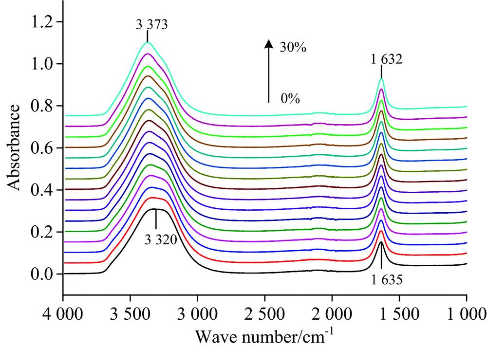 FTIR spectra of NaCl aqueous solutions(0, 2%, 4%, …, 28%, 30%, step 2%)