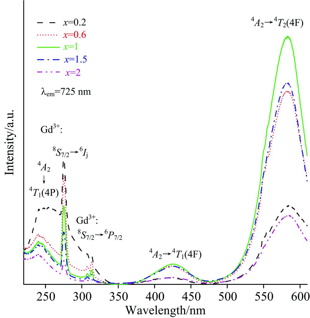 Excitation spectra (λem=725 nm) of GdAlO3:x%Cr3+(x=0.2, 0.6, 1.0, 1.5, 2.0) powders
