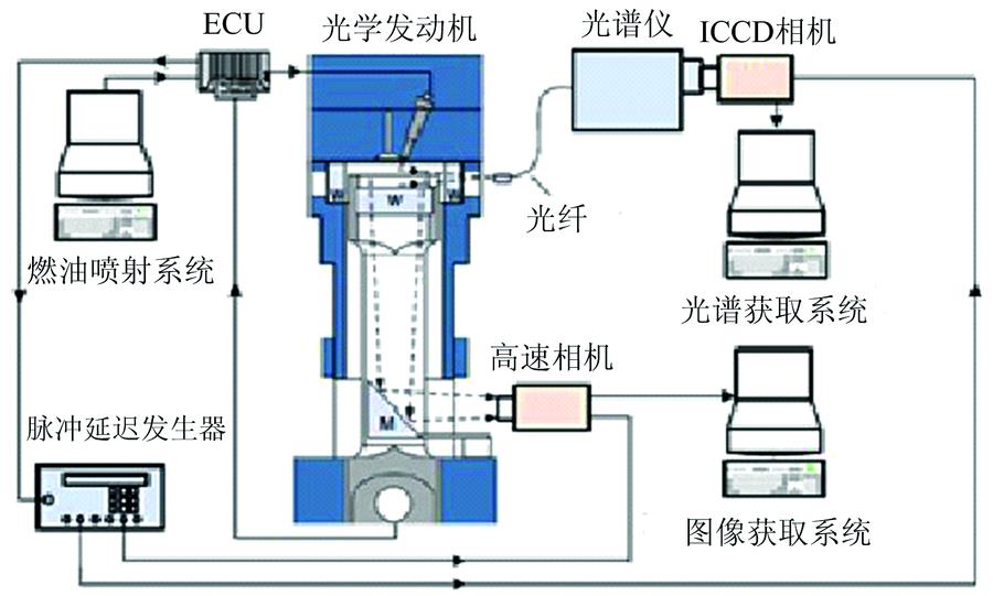Schematic diagram of optical engine test[11]