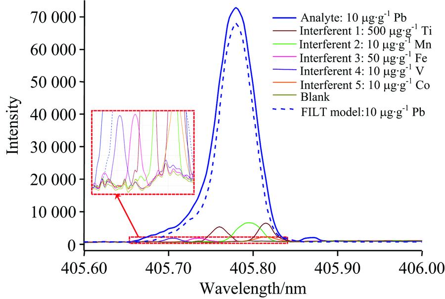 Spectral interferences for Pb 405.781 nm corrected using FLIC