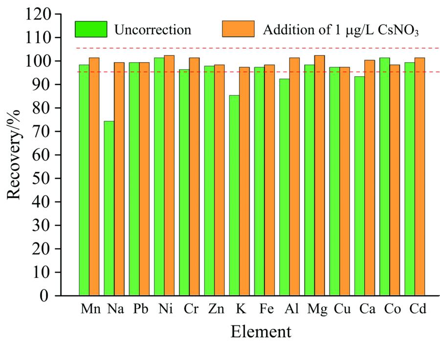 Correction effect of ionization suppression solution CsNO3 on ionization interferences