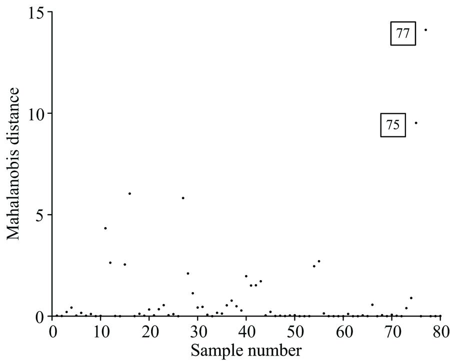 Mahalanobis distance distribution of samples