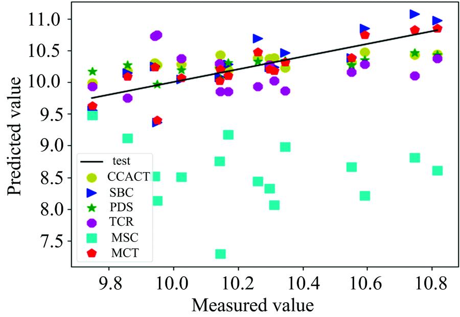 Scatter plots for prediction between instruments M5 and MP5 in SBC, PDS, CCACT, TCR, MSC and MCT