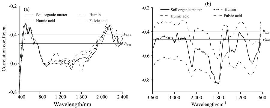 Correlations between soil organic matter content and visible-near infrared (a), mid-infrared (b) reflectivity