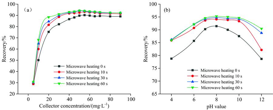 Effect of microwave pretreatment on flotation recovery of barite(a): Recovery rate under different dosages of sodium oleate; (b): Recovery rate under different pH values