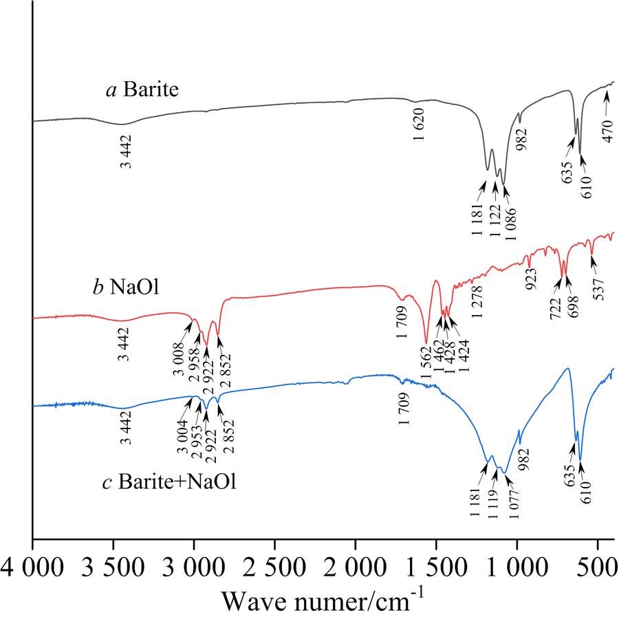 Infrared spectra of barite before and after interaction with sodium oleat
