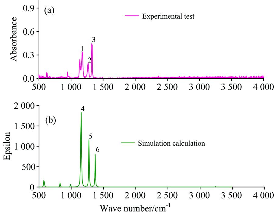 IR spectrum obtained by FTIR experiment and the simulated results of HFO-1336mzz(E)(a): Gas spectrum experimental test;(b): Gas spectral simulation and predictionThe concentration of the measured gas is 33 μL·L-1 at the temperature of 298 K and the pressure of 100 kPa