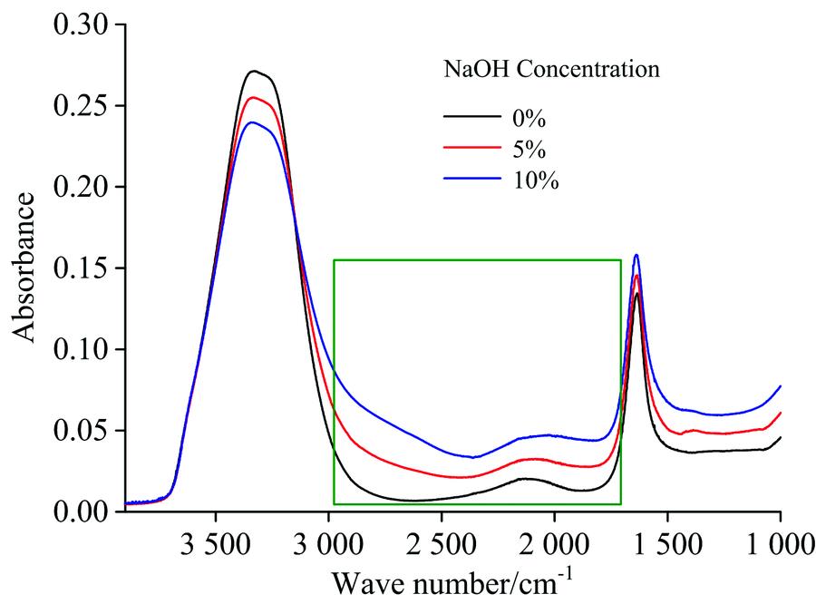 ATR-IR spectra of NaOH solutions with different concentrations