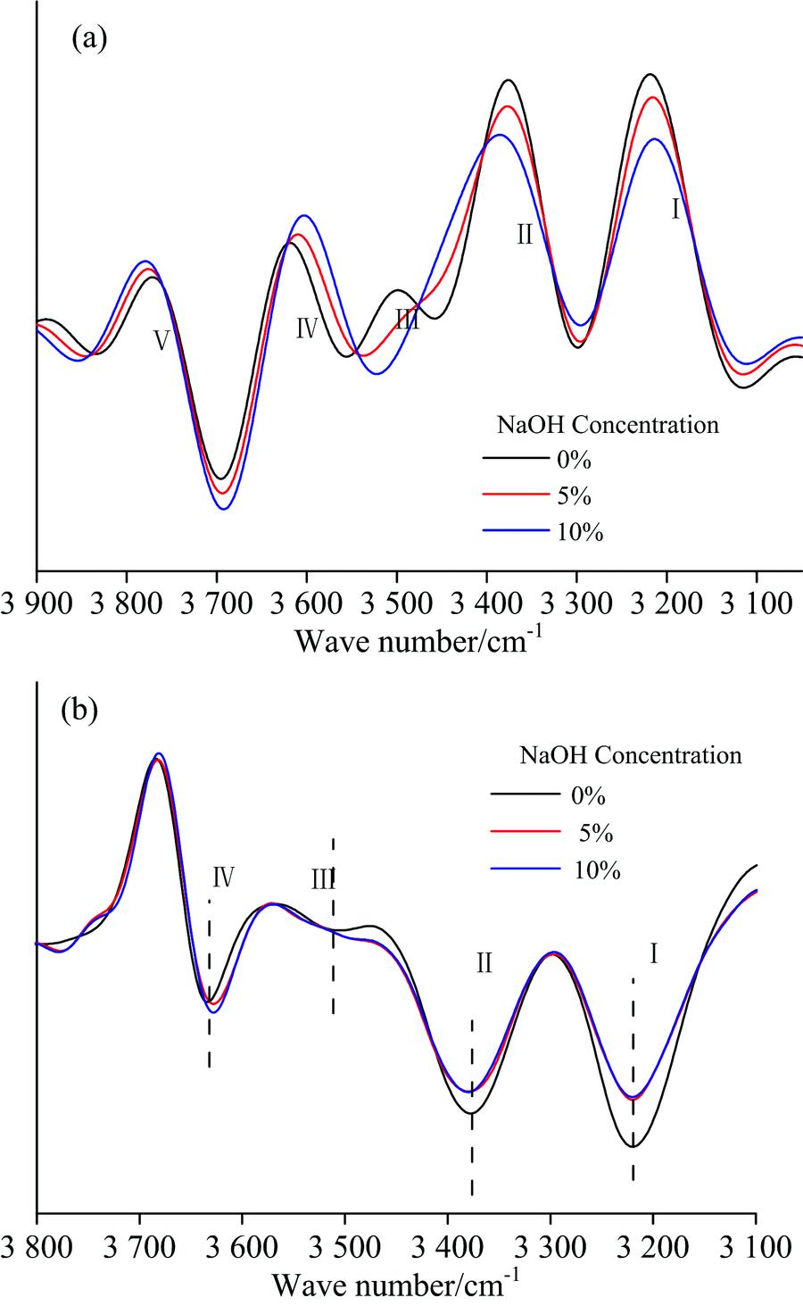 Deconvolution spectra of NaOH solutions (a) and the second derivative spectra of NaOH solutions (b)
