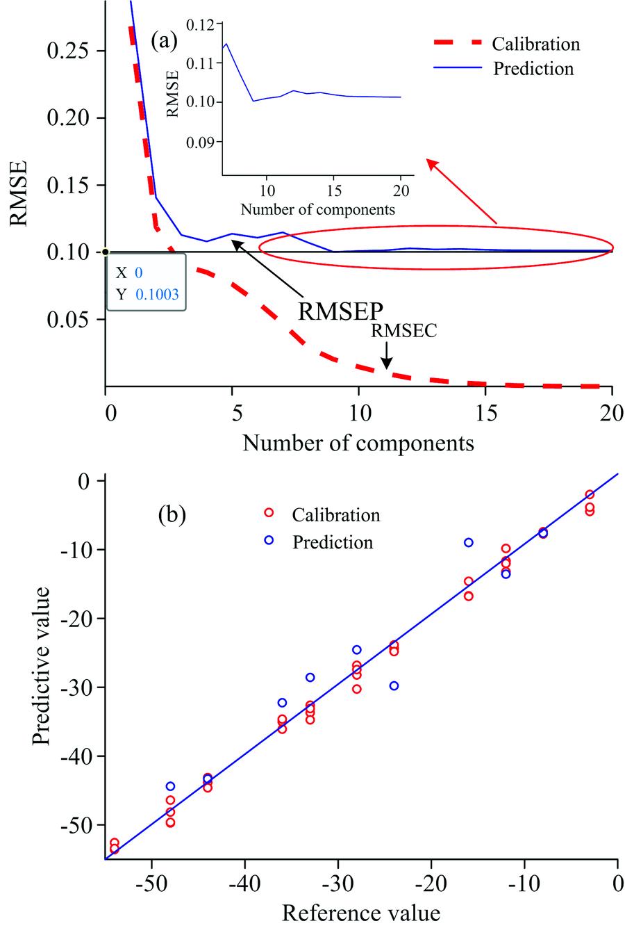 (a) Relationship between residuals errors of calibration set (RMSEC) and prediction set (RMSEP) and factor numbers; (b) Prediction results of condensation point under the environment temperature of 25 ℃