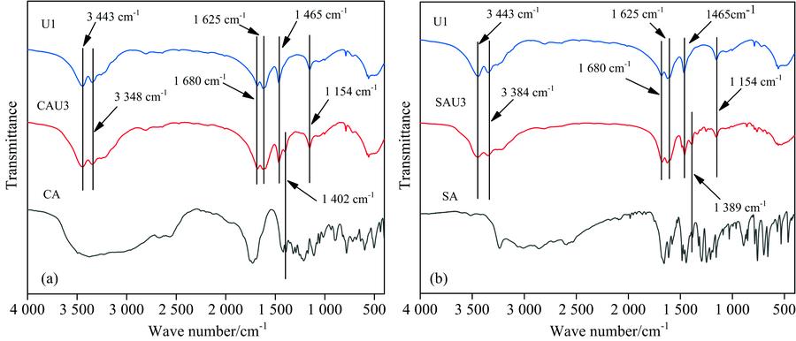 FTIR spectra of samples(a): CAU3, et al; (b): SAU3, et al