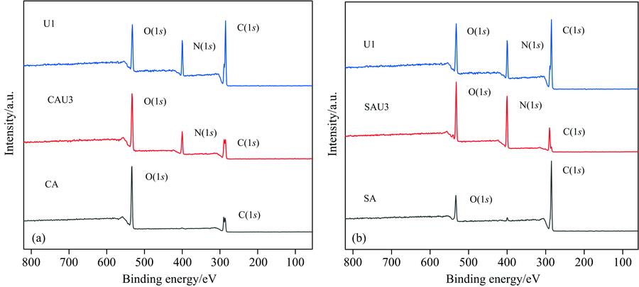 The XPS full spectra of samples(a): U1, CAU3, CA; (b): U1, SAU3, SA