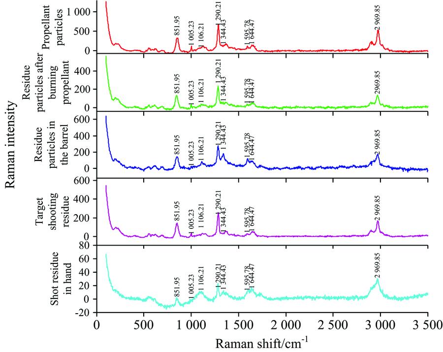 Raman spectrum of five samples