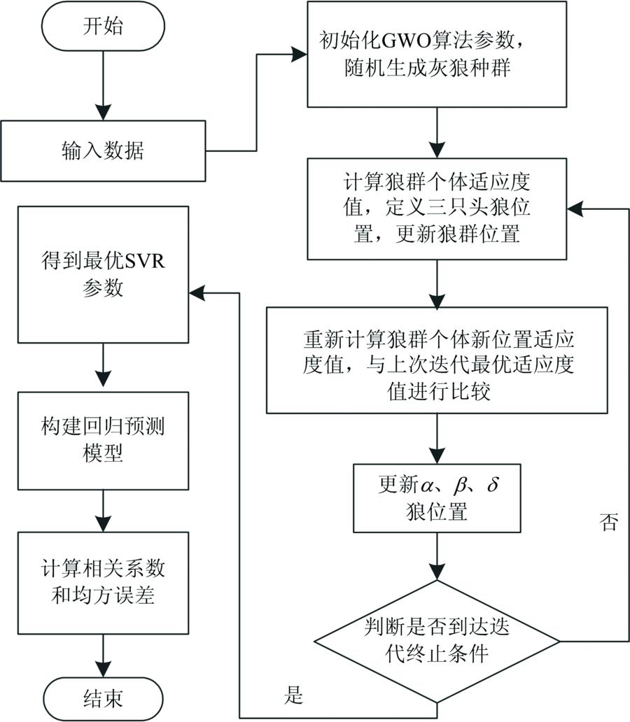 GWO-SVR algorithm flow chart
