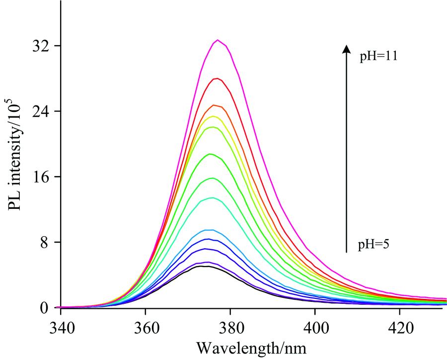 Steady-state fluorescence spectra of ZnSe quantum dots at different pH values