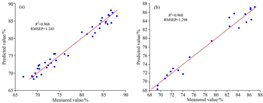 Scatter plots of moisture reference and predicted values for calibration set (a) and prediction set (b) with 25 nm bandwidth filter