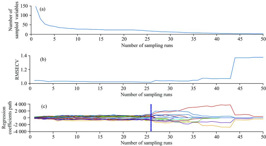 Selection of key variables using CARS algorithm(a): Changing trend of the number of sampled variables; (b): Variation of root-mean-square error of cross-validation values;(c): Regression coefficients of each variable with the increasing of sampling runs