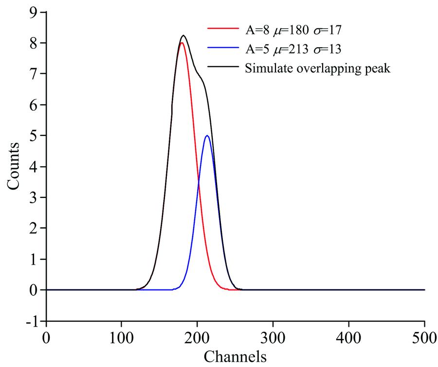 Overlapping peak model (SNR=60 dB)