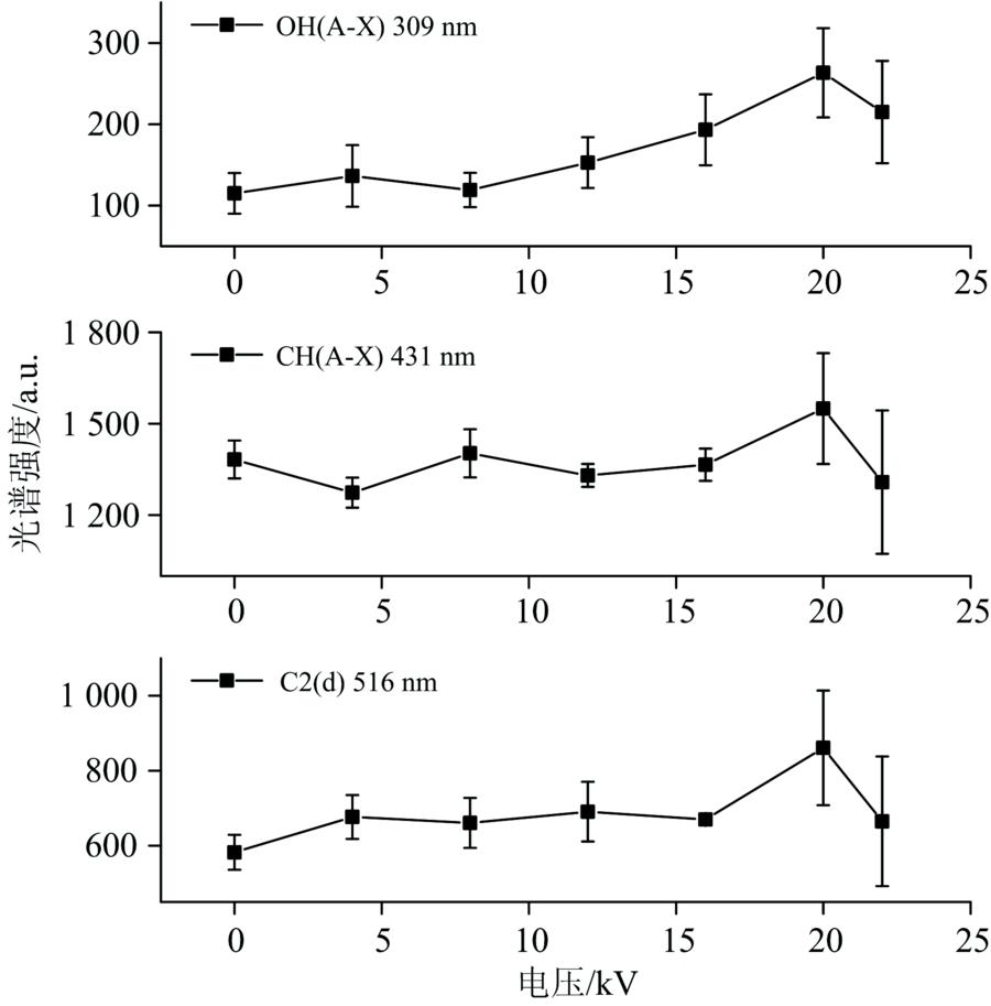 Effect of different discharge voltage on the emission spectra intensity of OH(A-X), CH(A-X), C2(d)
