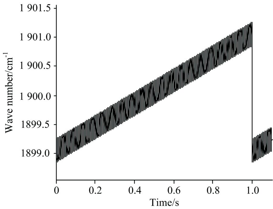 Wave number variation of modulated laser