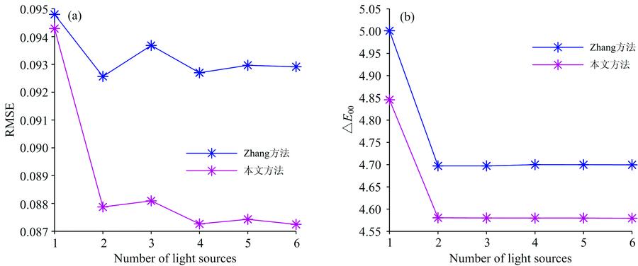Performance comparison of average RMSE error and colour difference ΔE00 between the method proposed in this paper and Zhang’s method using 44 printed samples