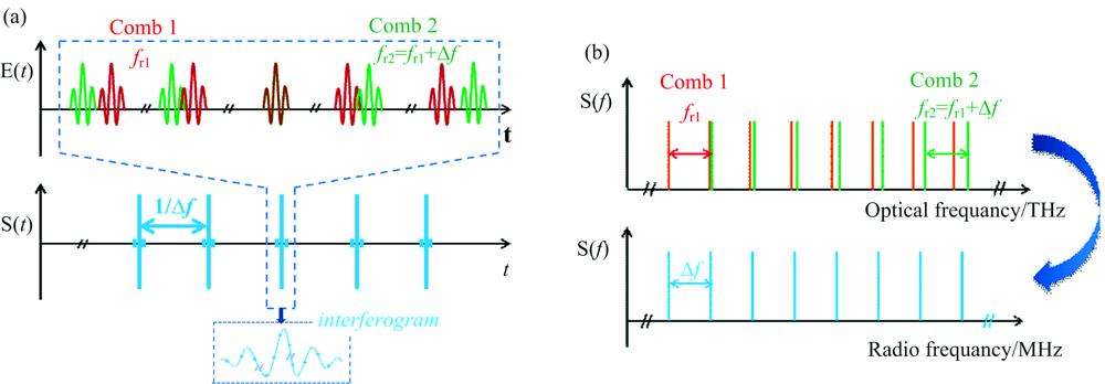 Schematic diagram of asynchronous optical sampling(a): Time domain; (b): Frequency domain