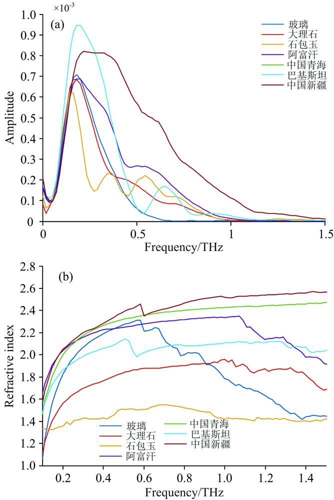 (a) Terahertz frequency spectrum, (b) refractive index of glass, marble, raw gemstone and Jades from Afghanistan, China’s Qinghai, Pakistan and China’s Xinjiang