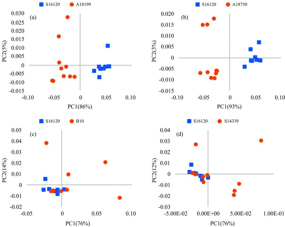 PCA score plot of NIRs from provenances of E. pelltia (partial)(a): PC1 (86%)~PC2 (5%); (b): PC1 (93%)~PC2 (3%); (c): PC1 (76%)~PC2 (14%); (d): PC1 (76%)~PC2 (12%)