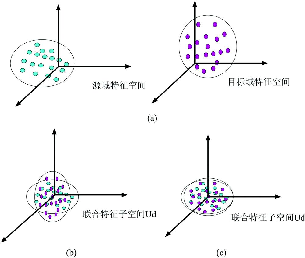 Feature distribution alignment diagram(a): Original; (b): Mean correction; (c): Covariance correction