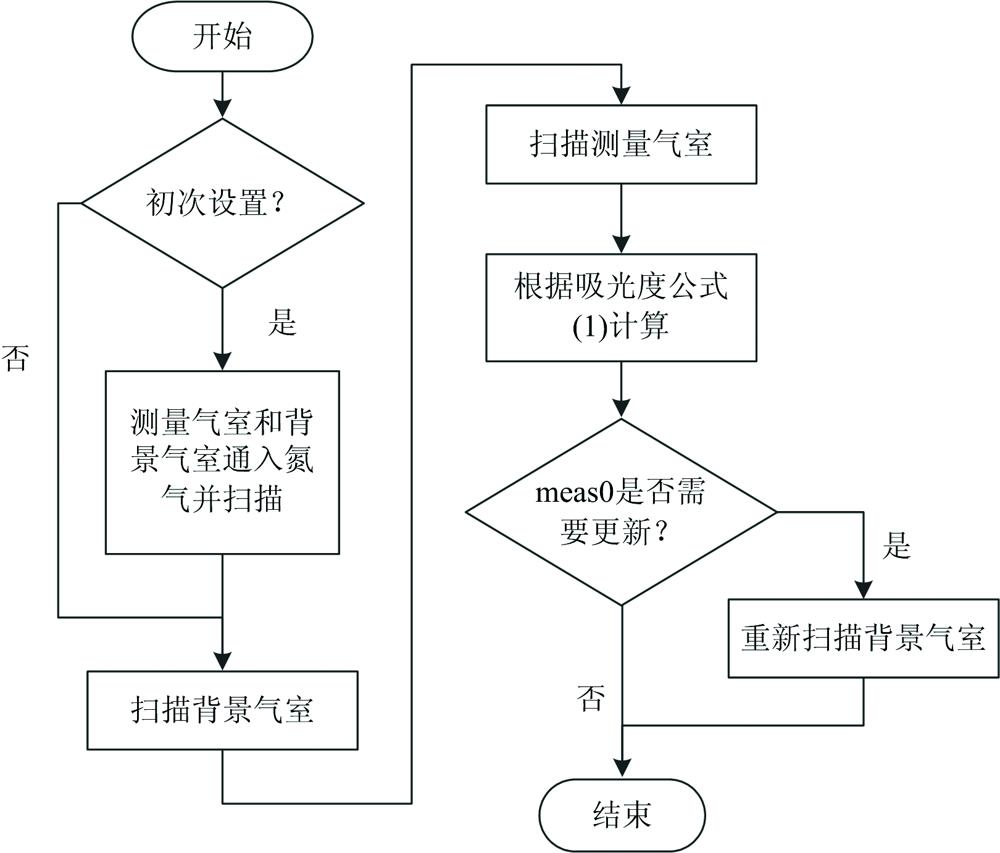 The flow chart of double gas cell compensation