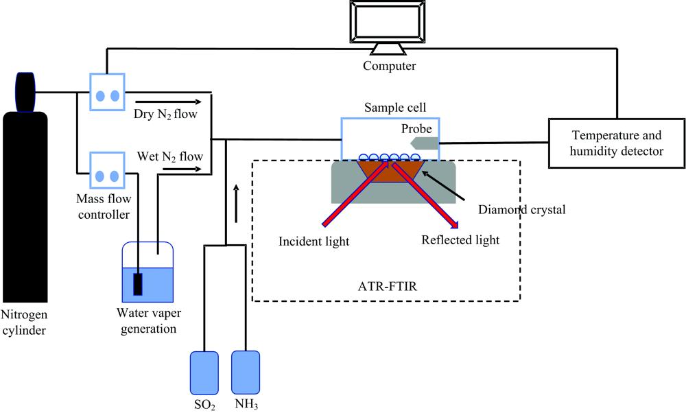Schematic diagram of an ATR-FTIR coupled with linear RH controlling system