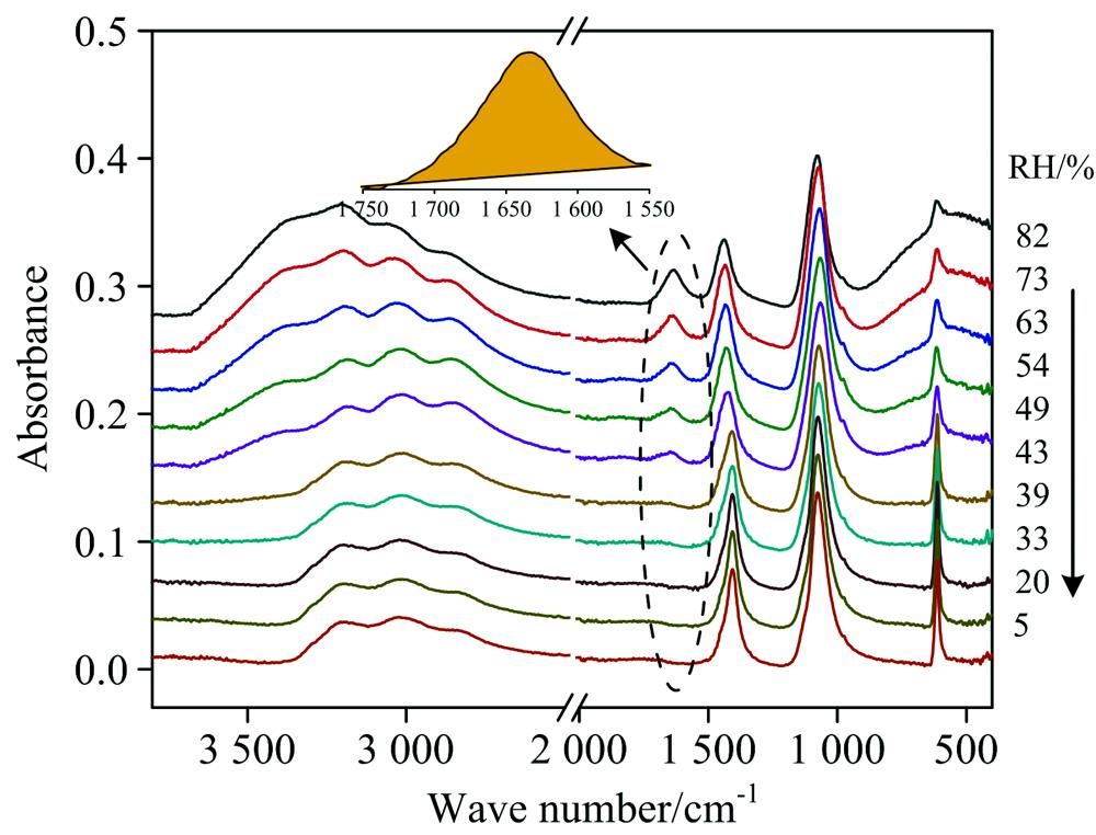 IR spectra of (NH4)2SO4 aerosols during dehumidification