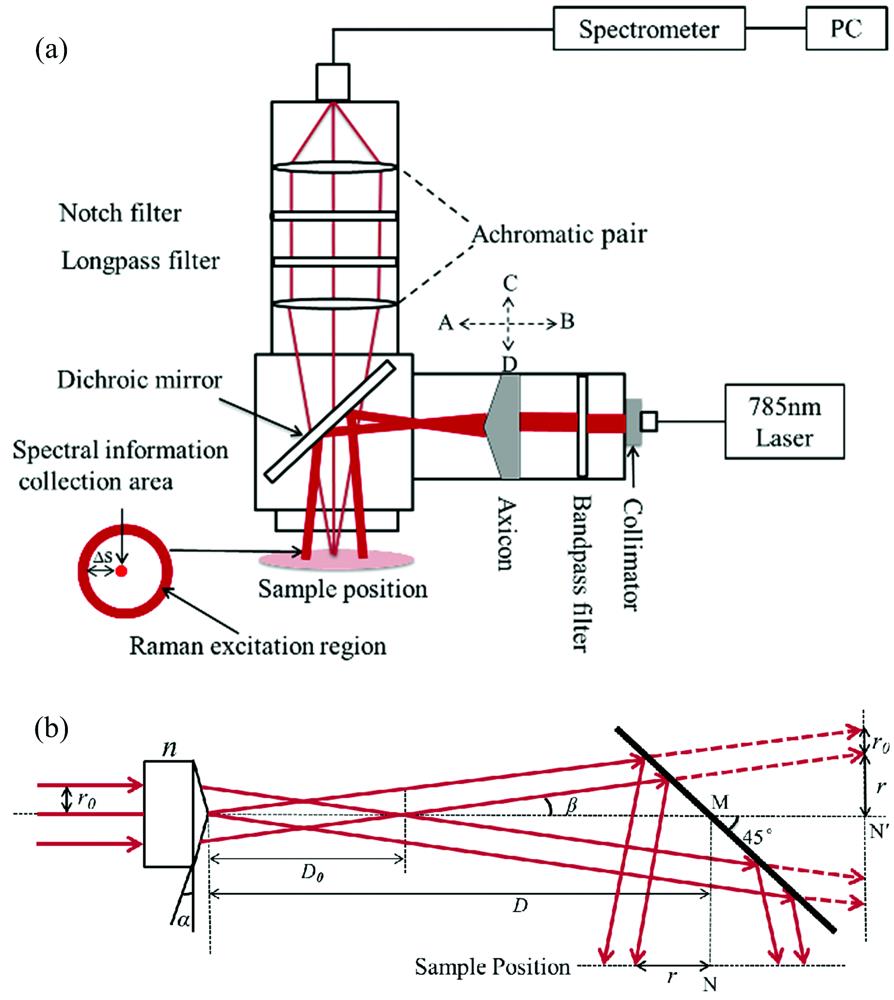 (a) Schematic diagram of the modular inverse spatially offset Raman spectroscopy (SORS); (b) Schematic diagram of the principle of forming a ring-shaped laser beam of the adjustable radius with the axicon