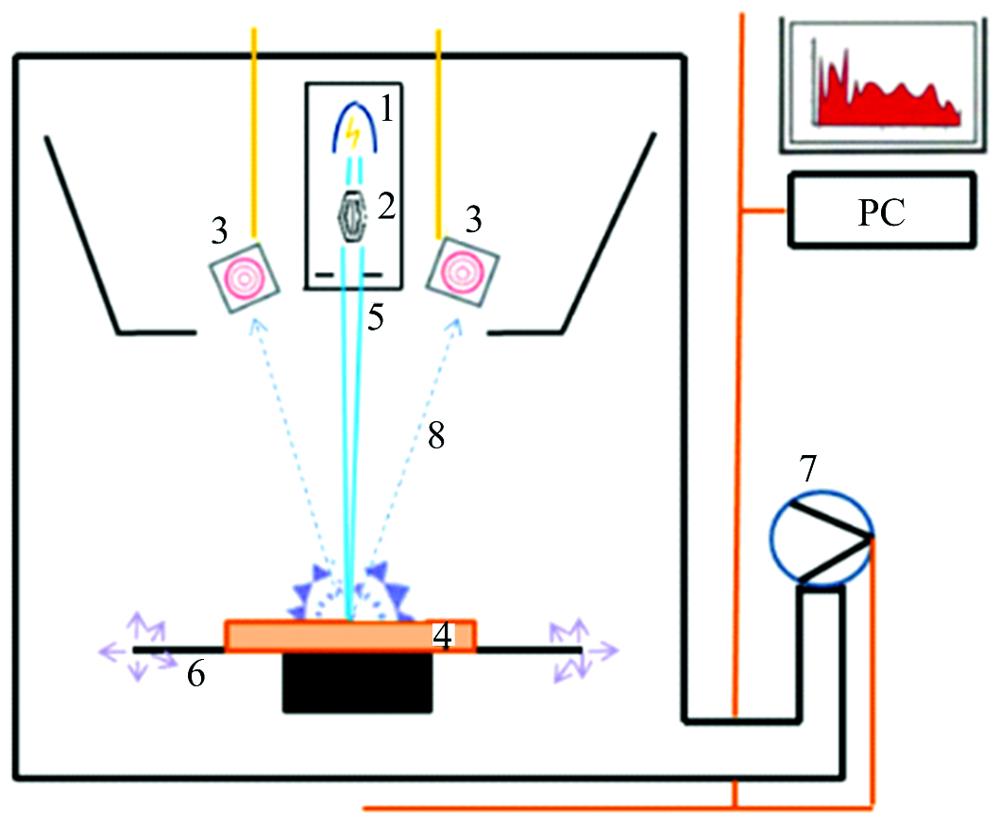 Schematic overview of the M4 Tornado μ-XRF spectrometer1: The Rh X-Ray source; 2: Poly-capillary optics; 3: Silicon Drift Detectors; 4: The sample; 5: Focused incident X-Ray beam; 6: Sample stage; 7: Vacuum pump; 8: The outgoing fluorescence