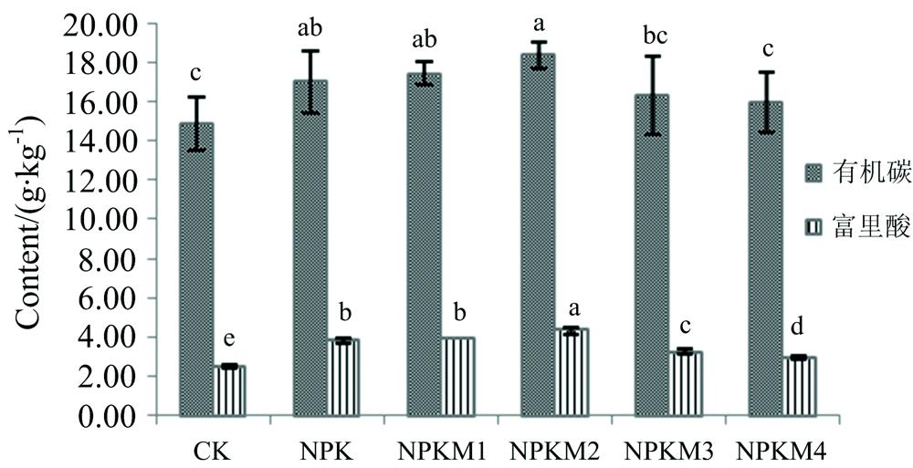 Differences of SOC and FA contents in black soil after combined application of organic and inorganic fertilizersNote: Lowercase letters represent significant difference (p<0.05)