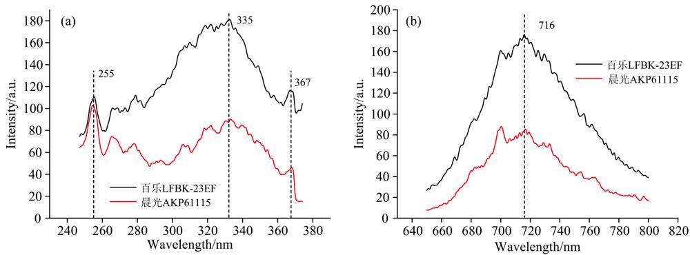 Fluorescence excitation spectra (a, monitoring wavelength: 716 nm) and 716 nm peak intensities (b, excitating wavelength: 365 nm) of erasable pens