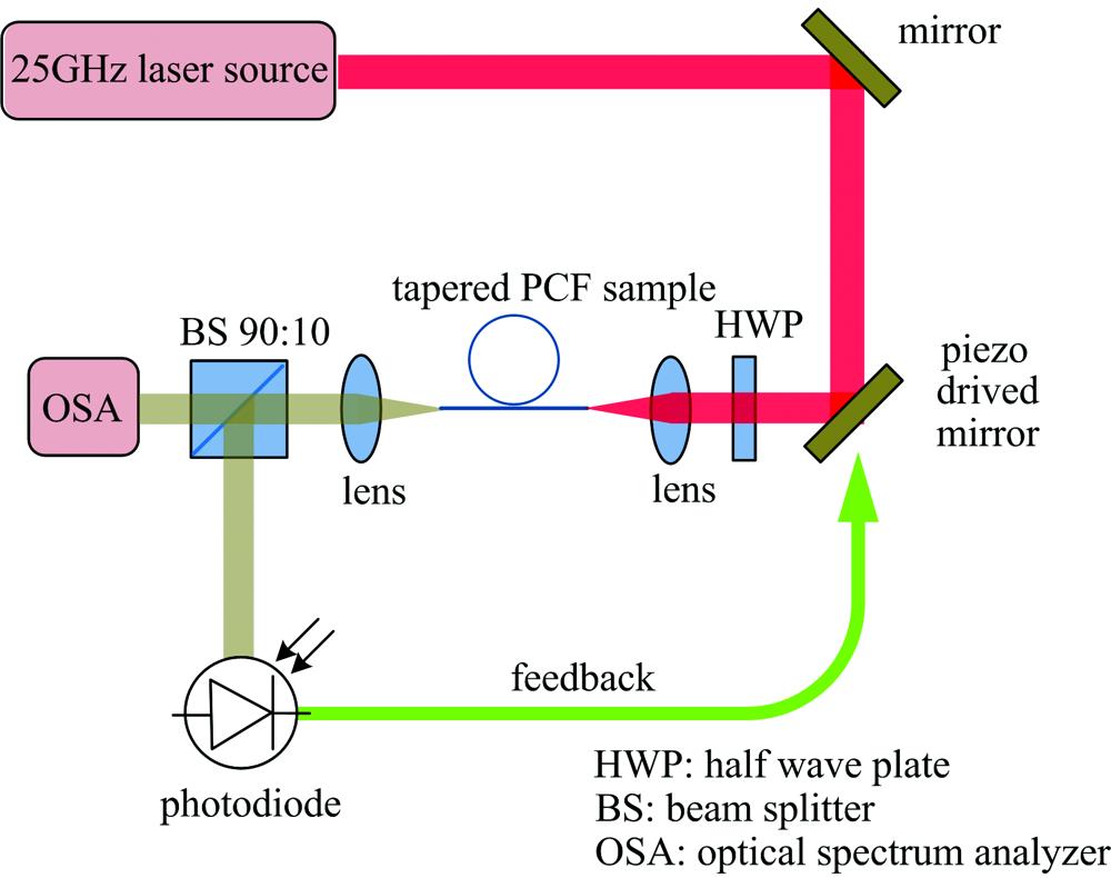 Experimental setup for spectral broadening evolution test of tapered PCF samples
